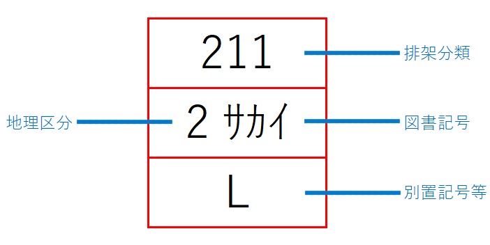 地域資料赤色3段ラベル